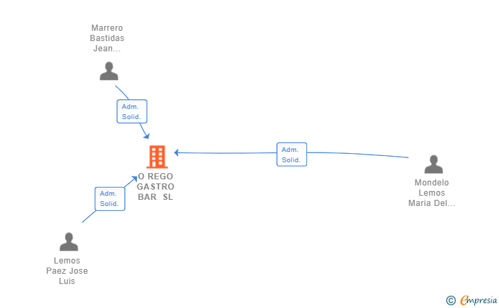 Vinculaciones societarias de O REGO GASTRO BAR SL