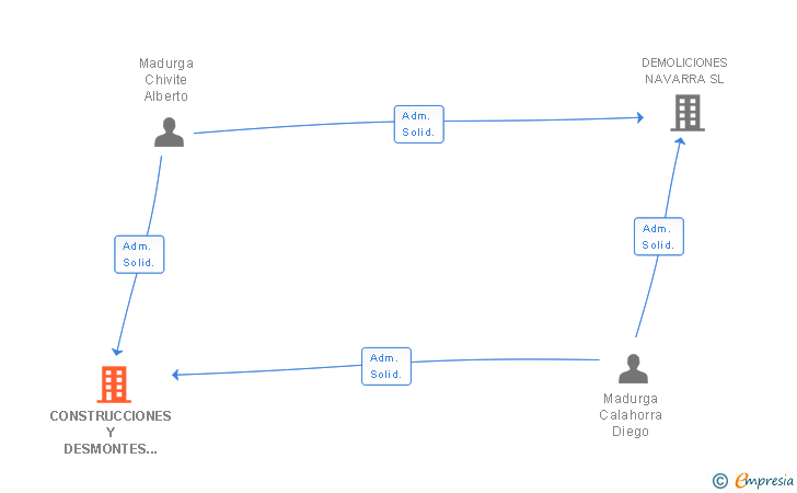 Vinculaciones societarias de CONSTRUCCIONES Y DESMONTES RIVERA NAVARRA SA