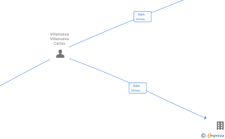 Vinculaciones societarias de VILLAPHONE IBERIUM SL