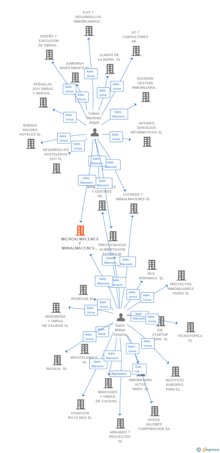 Vinculaciones societarias de MICROALMACENES Y MINIALMACENES SL