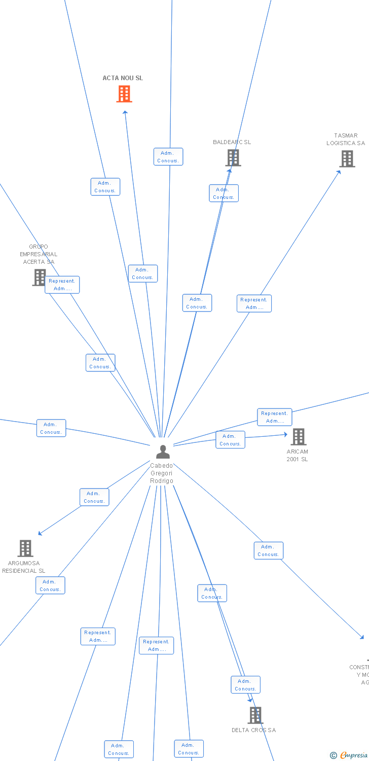 Vinculaciones societarias de ACTA NOU SL