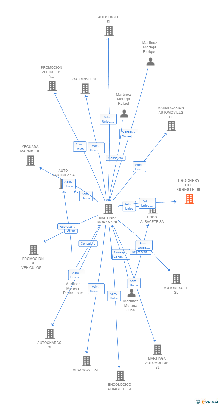 Vinculaciones societarias de PROCHERY DEL SURESTE SL