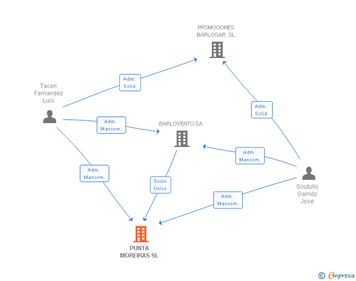 Vinculaciones societarias de PUNTA MOREIRAS SL
