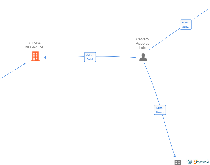Vinculaciones societarias de GESPA NEGRA SL