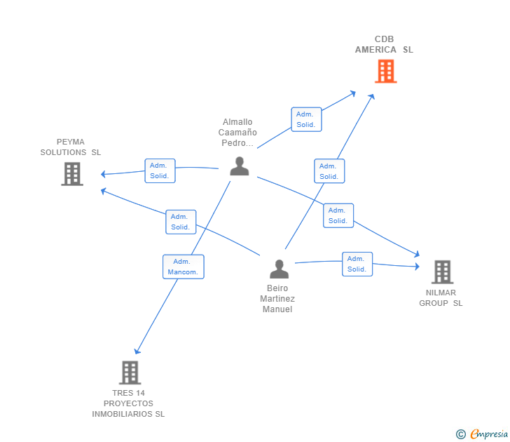 Vinculaciones societarias de CDB AMERICA SL