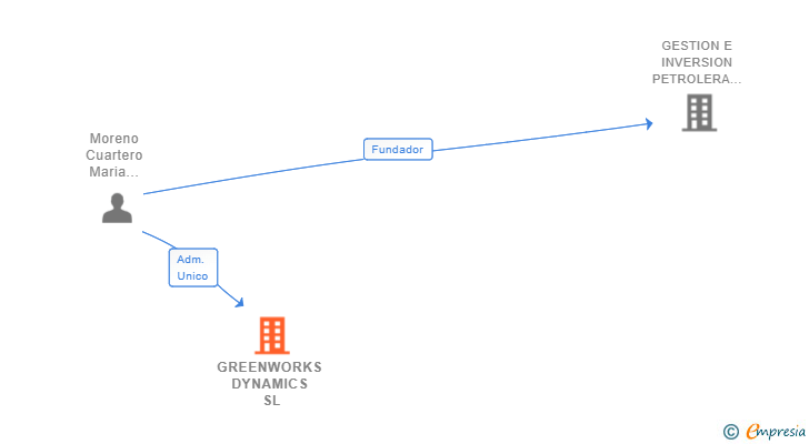 Vinculaciones societarias de GREENWORKS DYNAMICS SL