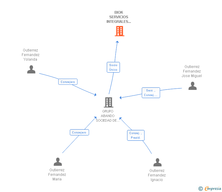 Vinculaciones societarias de BIOK SERVICIOS INTEGRALES DE LIMPIEZA SL
