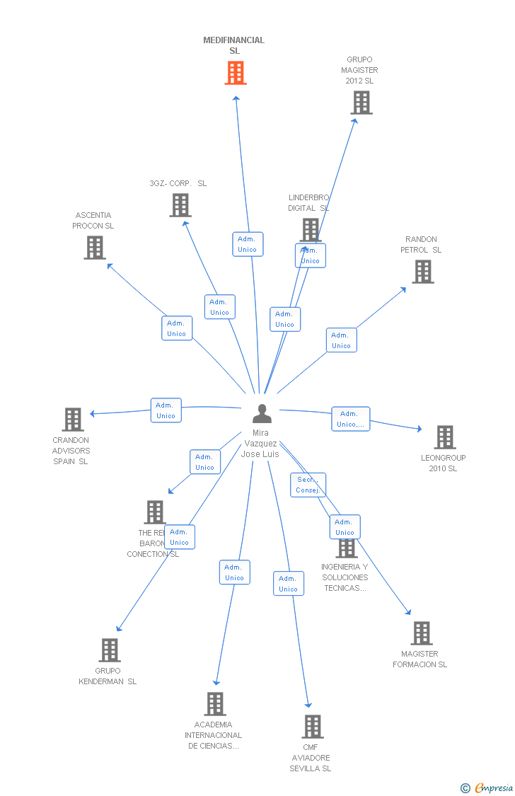 Vinculaciones societarias de MEDIFINANCIAL SL