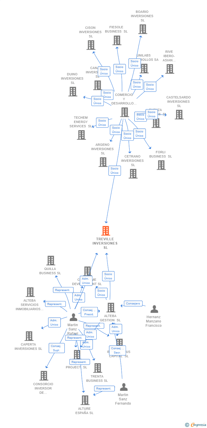 Vinculaciones societarias de TREVILLE INVERSIONES SL