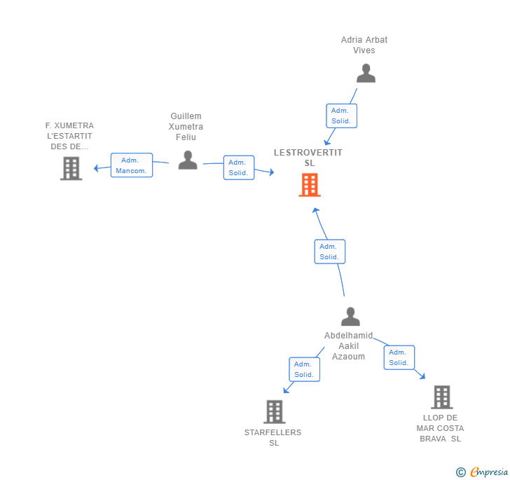Vinculaciones societarias de LESTROVERTIT SL