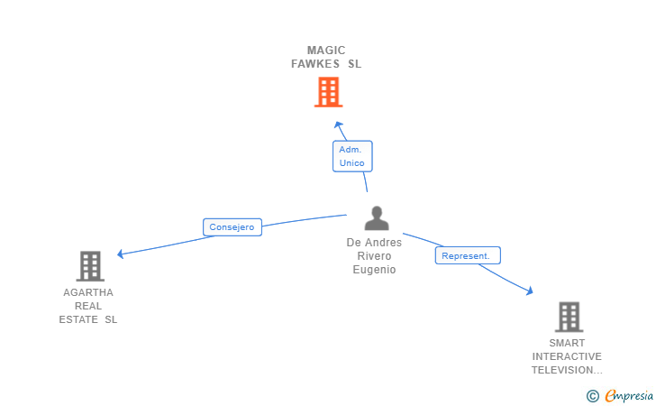 Vinculaciones societarias de MAGIC FAWKES SL