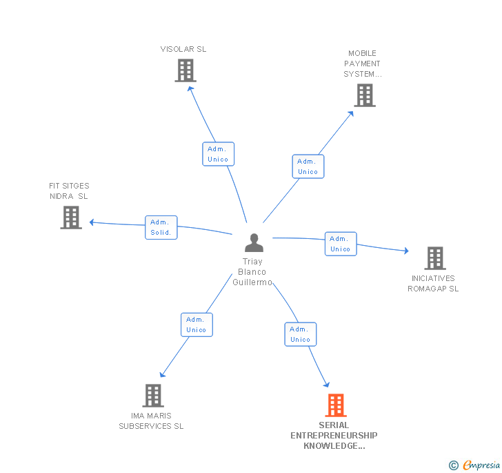 Vinculaciones societarias de SERIAL ENTREPRENEURSHIP KNOWLEDGE SOCIETY SL