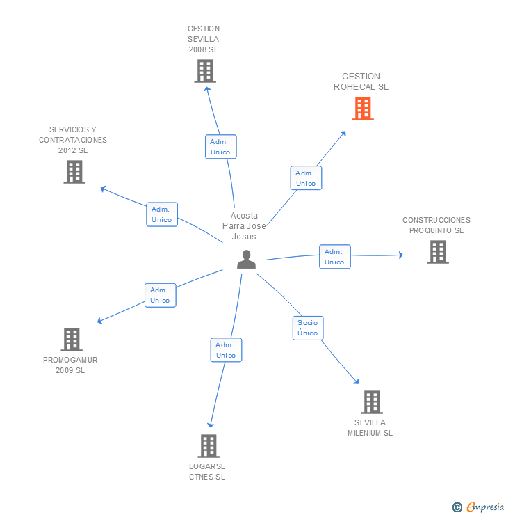 Vinculaciones societarias de GESTION ROHECAL SL