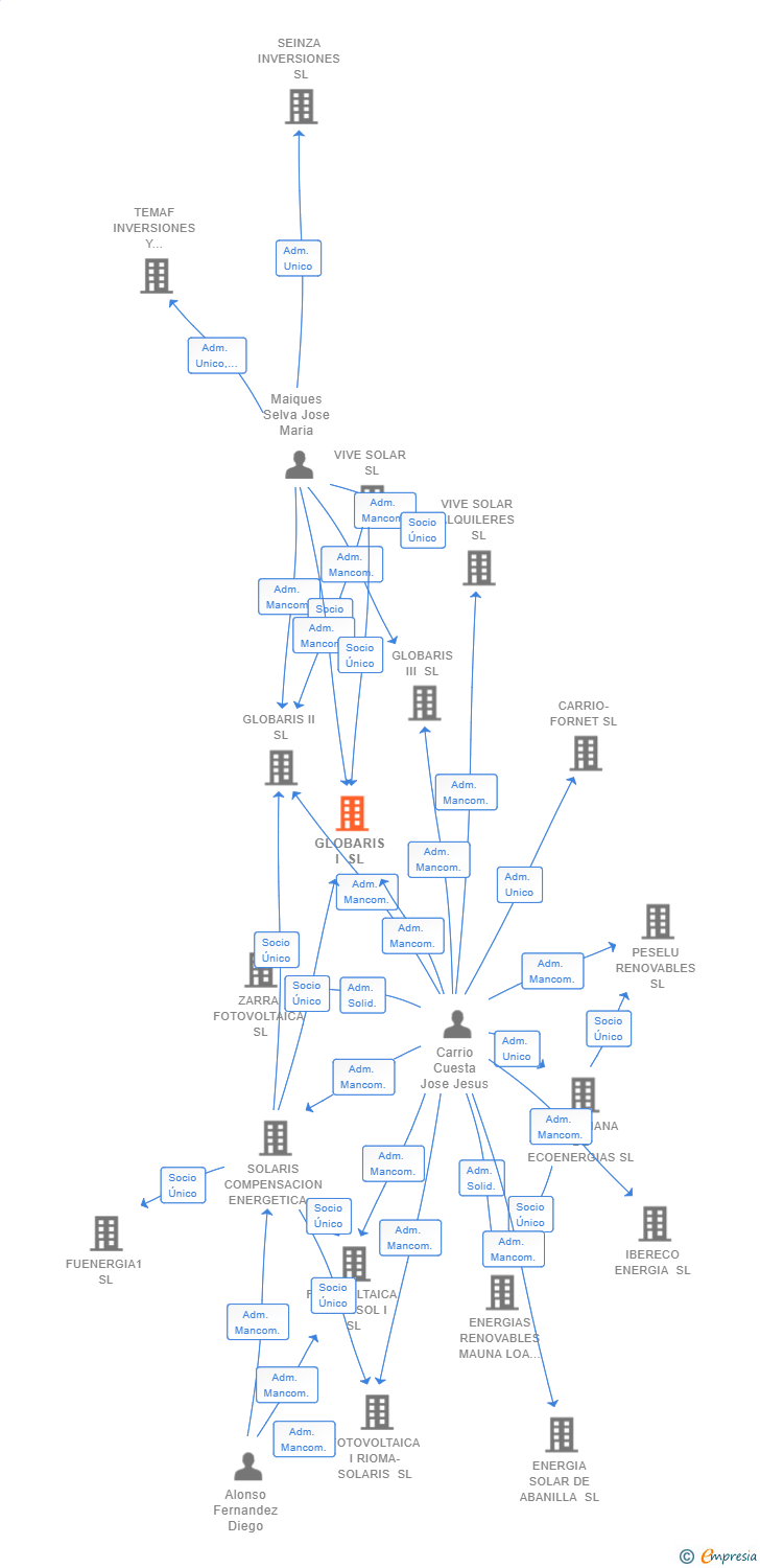Vinculaciones societarias de GLOBARIS I SL