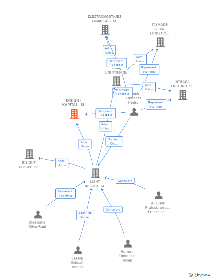 Vinculaciones societarias de INSIGHT KAPITAL SL