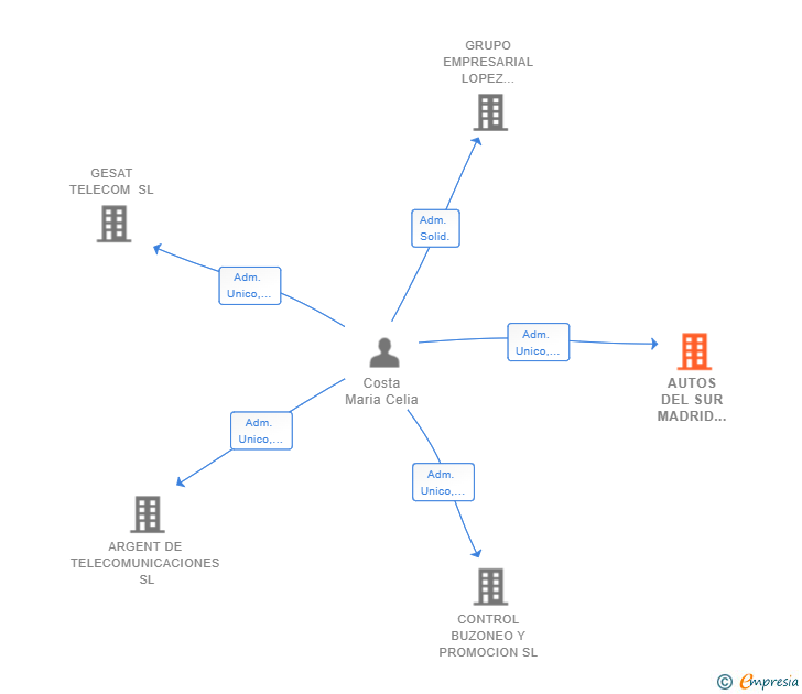 Vinculaciones societarias de AUTOS DEL SUR MADRID COSTA SL