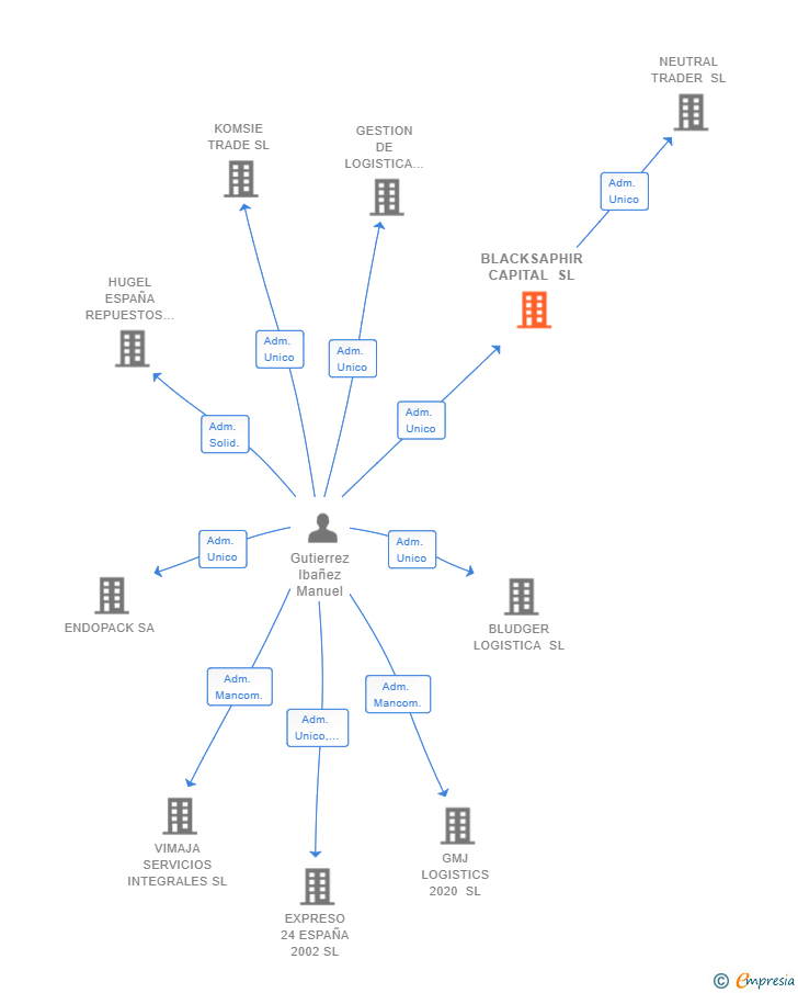 Vinculaciones societarias de BLACKSAPHIR CAPITAL SL