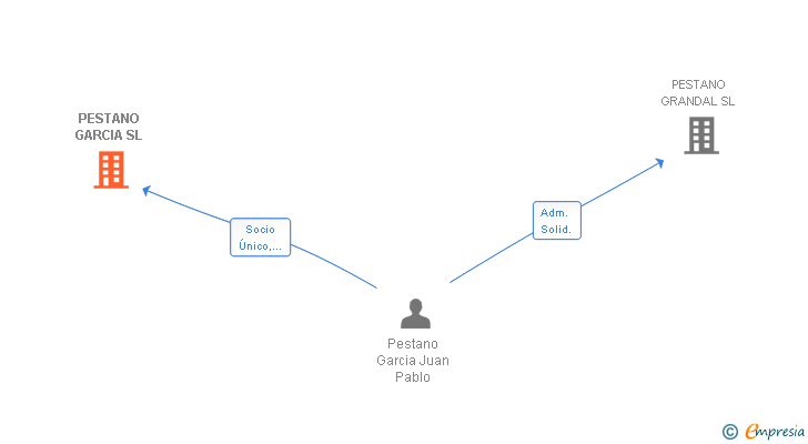 Vinculaciones societarias de PESTANO GARCIA SL