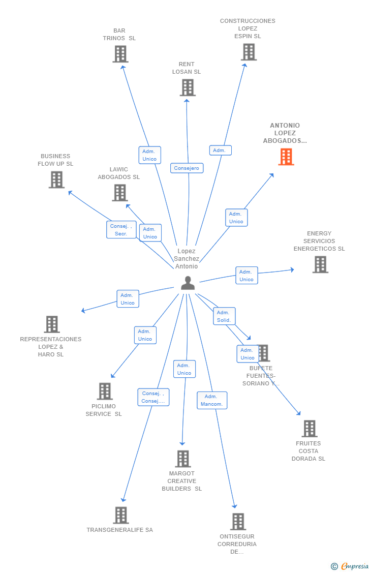 Vinculaciones societarias de ANTONIO LOPEZ ABOGADOS SL