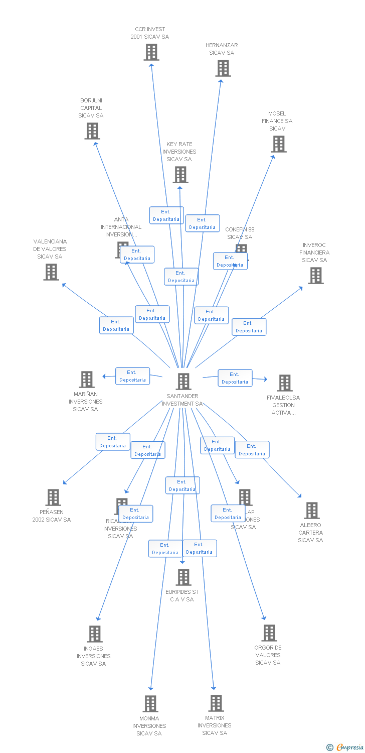 Vinculaciones societarias de ALMENSA INVER 21 SICAV SA