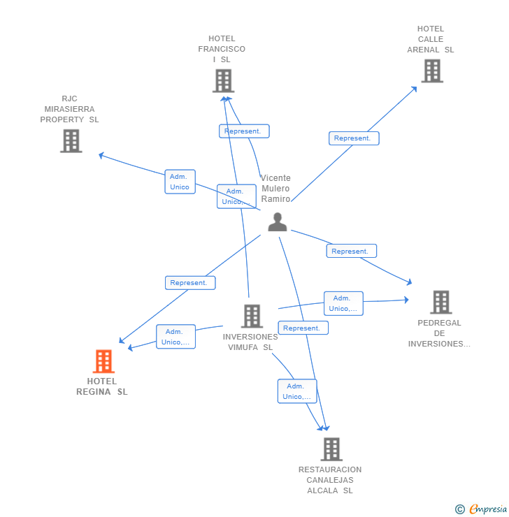 Vinculaciones societarias de HOTEL REGINA SL