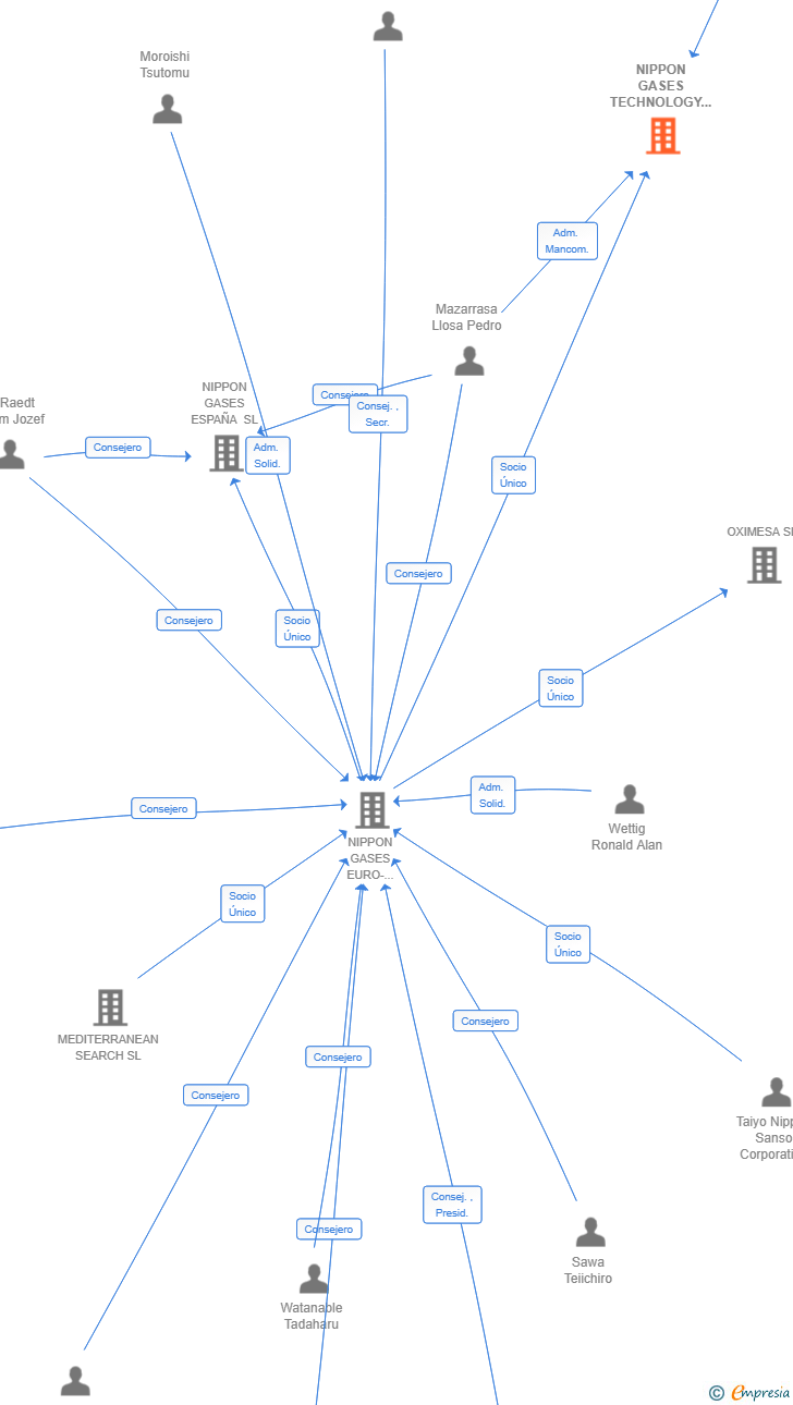 Vinculaciones societarias de NIPPON SANSO INTEGRATED OPERATIONS SL