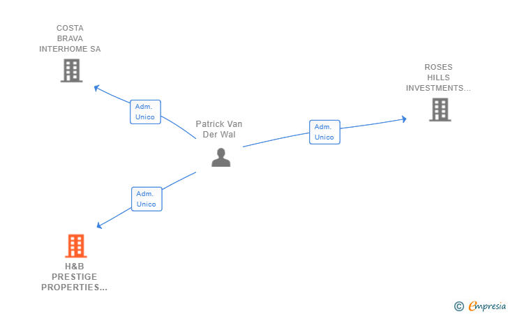 Vinculaciones societarias de H&B PRESTIGE PROPERTIES SL