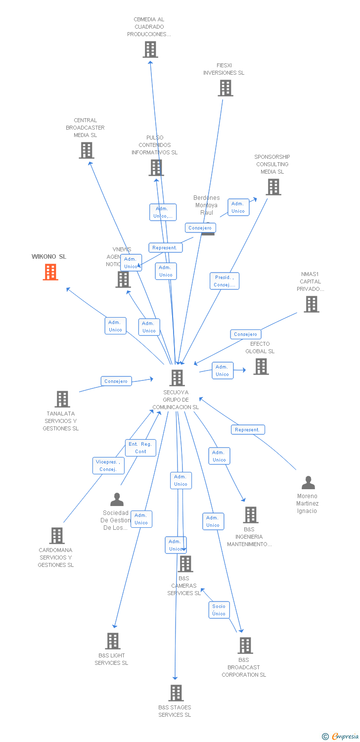 Vinculaciones societarias de WIKONO SL