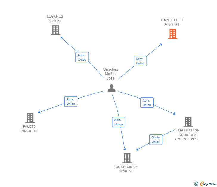 Vinculaciones societarias de CANTELLET 2020 SL