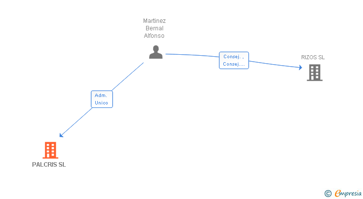 Vinculaciones societarias de PALCRIS SL