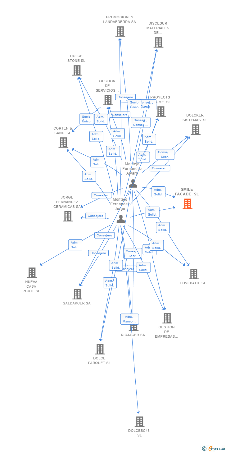 Vinculaciones societarias de SMILE FACADE SL