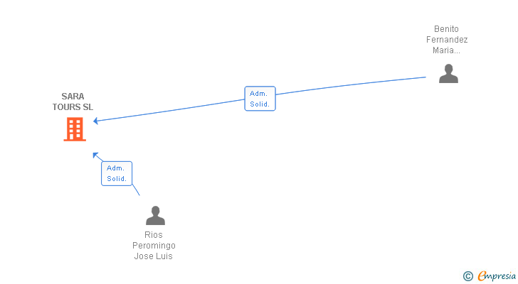 Vinculaciones societarias de SARA TOURS SL