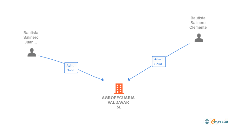 Vinculaciones societarias de AGROPECUARIA VALDAVAR SL