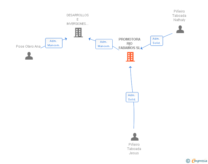 Vinculaciones societarias de PROMOTORA RIO FABAIÑOS SL