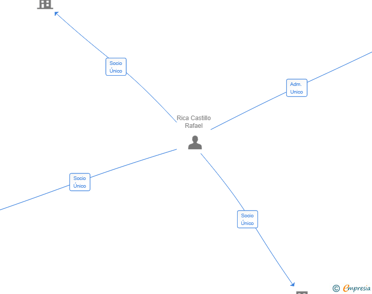 Vinculaciones societarias de MIRARTEL SL