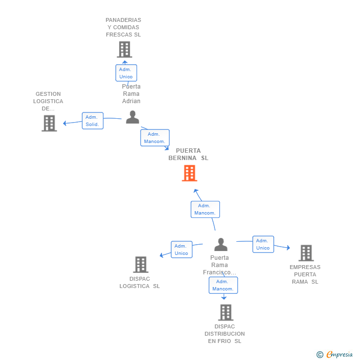 Vinculaciones societarias de PUERTA BERNINA SL