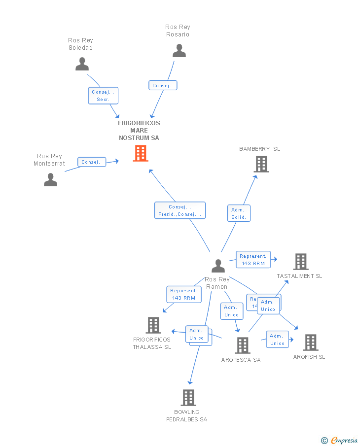 Vinculaciones societarias de FRIGORIFICOS MARE NOSTRUM SA