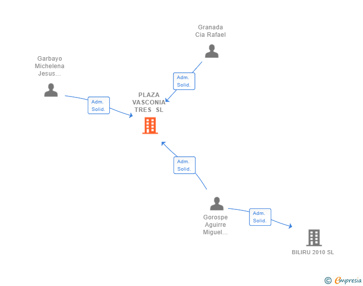 Vinculaciones societarias de PLAZA VASCONIA TRES SL