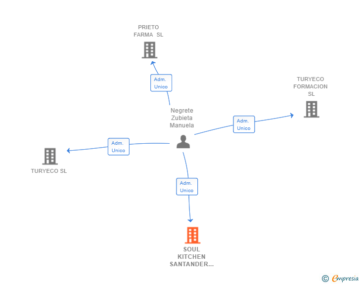 Vinculaciones societarias de SOUL KITCHEN SANTANDER SL