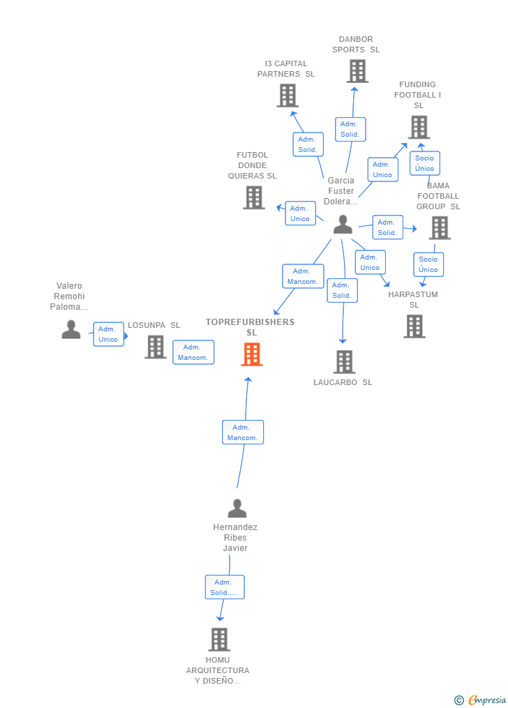 Vinculaciones societarias de TOPREFURBISHERS SL