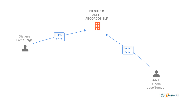 Vinculaciones societarias de DIEGUEZ & ADELL ABOGADOS SLP