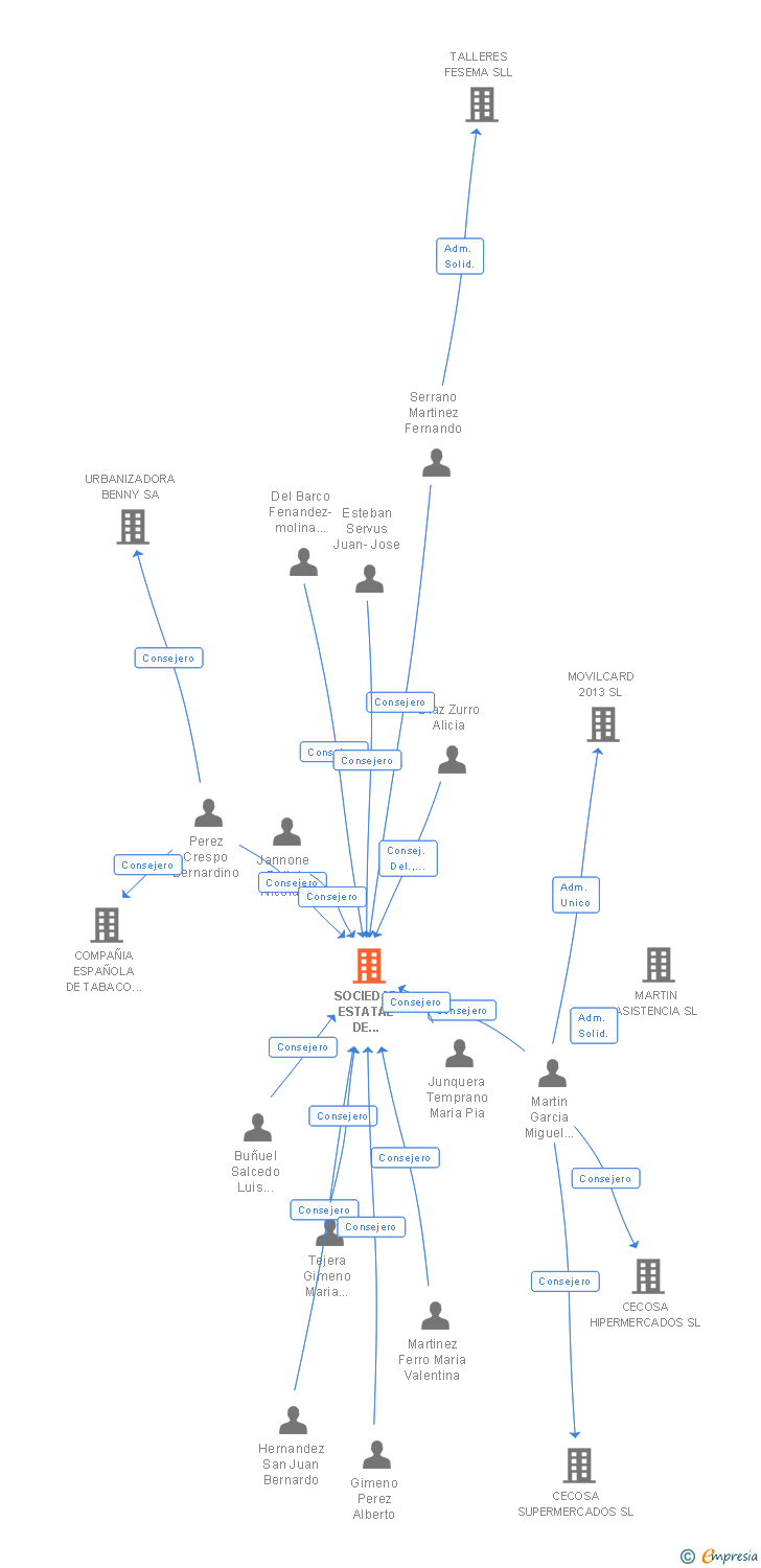 Vinculaciones societarias de SOCIEDAD MERCANTIL ESTATAL DE GESTION INMOBILIARIA DE PATRIMONIO M.P. SA