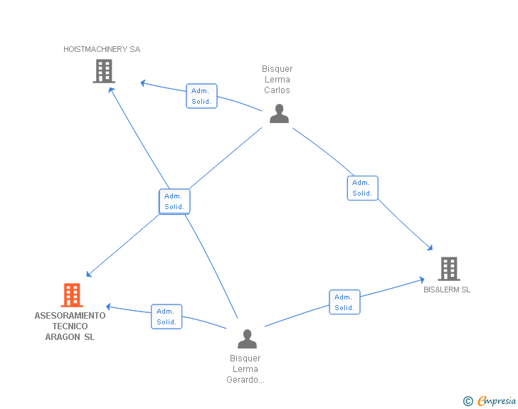 Vinculaciones societarias de ASESORAMIENTO TECNICO ARAGON SL