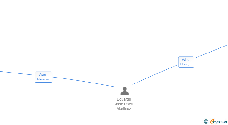 Vinculaciones societarias de IBEROMAR PROJECT MANAGEMENT SL