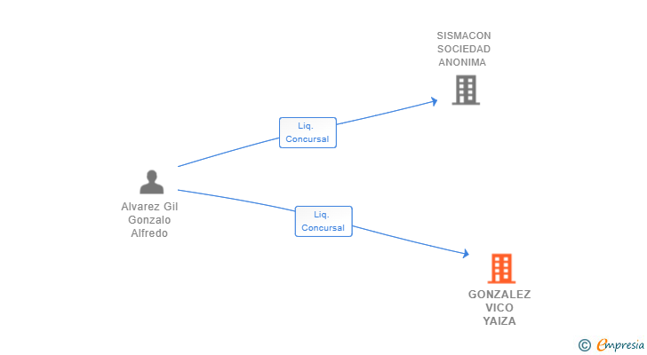 Vinculaciones societarias de GONZALEZ VICO YAIZA