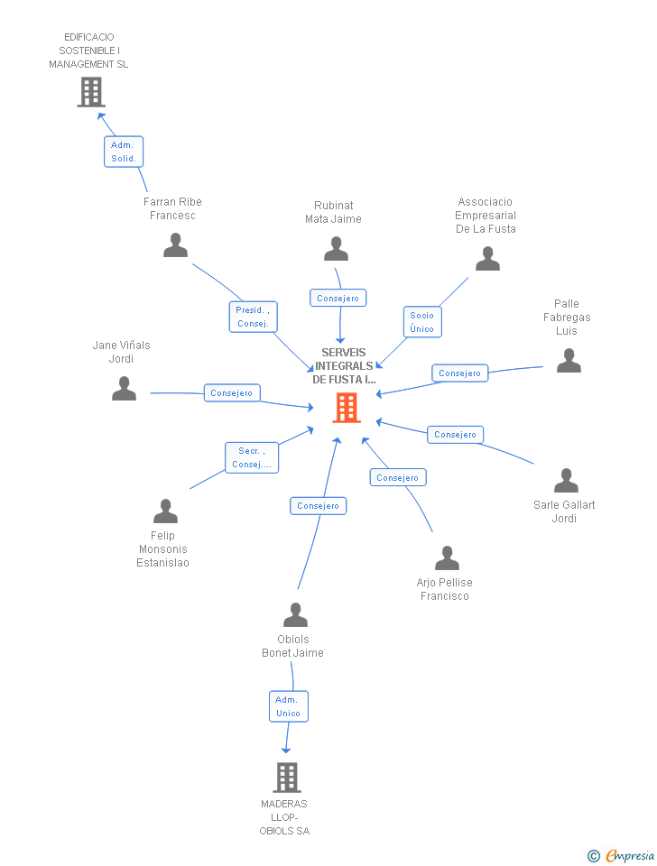 Vinculaciones societarias de SERVEIS INTEGRALS DE FUSTA I MOBLE AEF SL