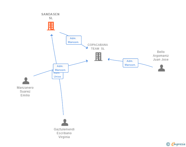 Vinculaciones societarias de SANDASEN SL