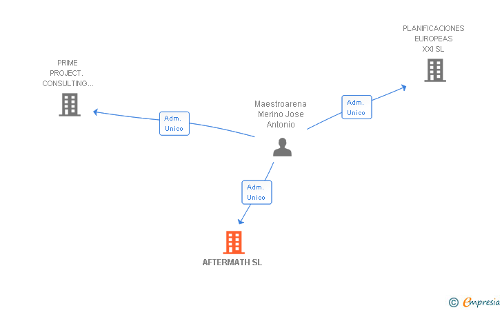 Vinculaciones societarias de AFTERMATH SL