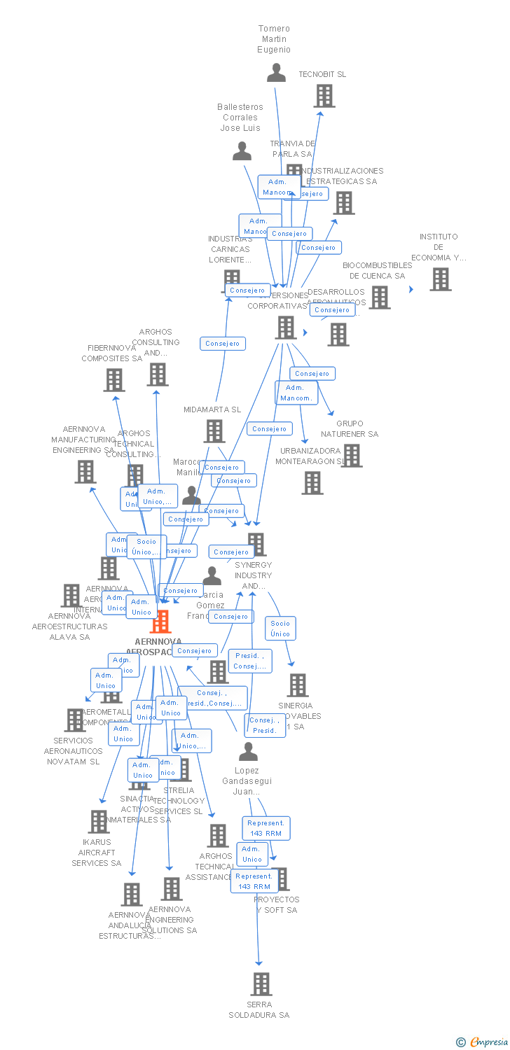 Vinculaciones societarias de AERNNOVA AEROSPACE SA