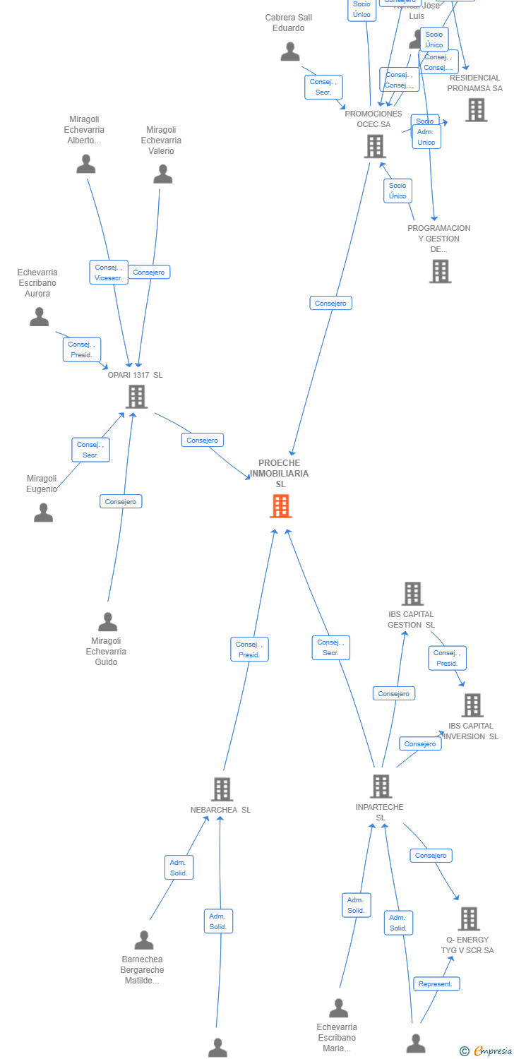 Vinculaciones societarias de PROECHE INMOBILIARIA SL